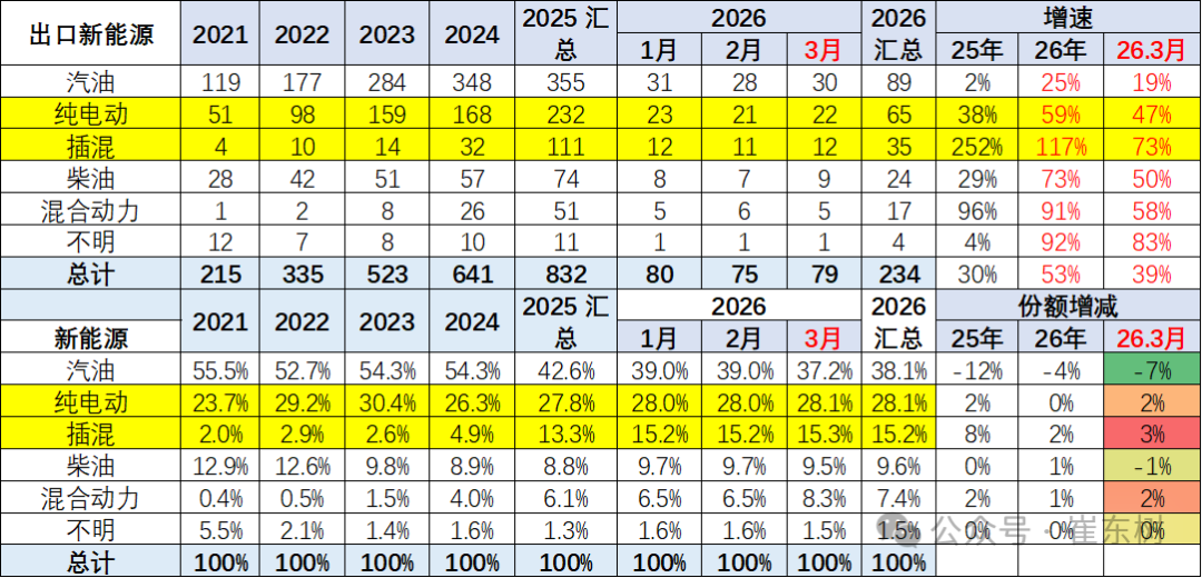 崔东树：一季度中国新能源车出口超预期 插混和混动替代纯电动成新增长点 - 图片19