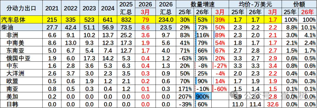 崔东树：一季度中国新能源车出口超预期 插混和混动替代纯电动成新增长点 - 图片25