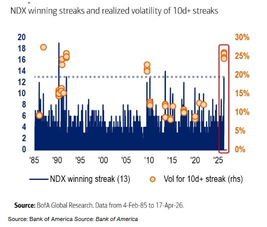 不只是高盛悲观！美银发出更刺耳警报：美股正重现互联网泡沫时危险信号 当心“融涨”后惨烈清算 - 图片1