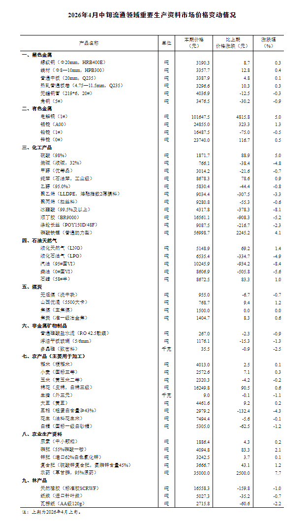 国家统计局：4月中旬流通领域重要生产资料市场23种产品价格上涨 26种下降 1种持平 - 图片1