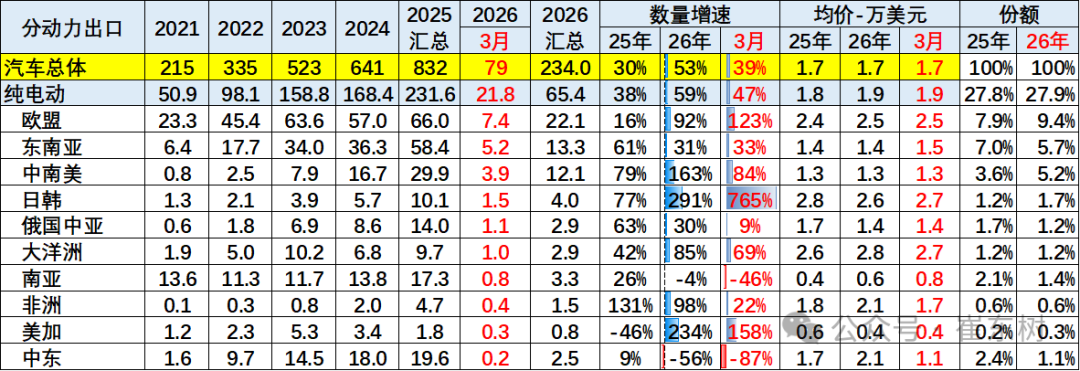 崔东树：一季度中国新能源车出口超预期 插混和混动替代纯电动成新增长点 - 图片27