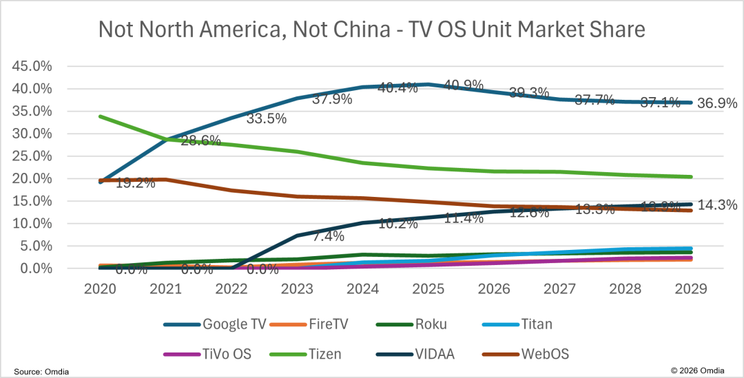 Omdia：新兴电视操作系统平台预计2030年将占据30%的欧洲市场 - 图片2