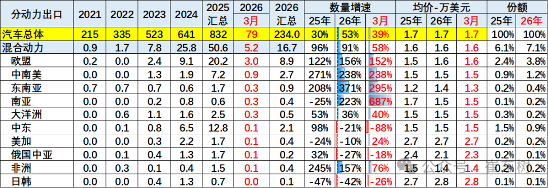 崔东树：一季度中国新能源车出口超预期 插混和混动替代纯电动成新增长点 - 图片26