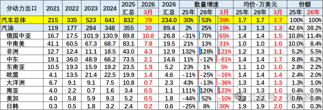崔东树：一季度中国新能源车出口超预期 插混和混动替代纯电动成新增长点 - 图片24