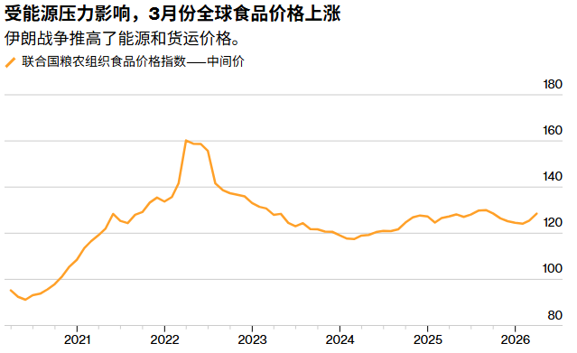 全球食品通胀压力再加剧！战火断肥遇上旱灾灼叶，美国硬红冬麦价格创两年新高 - 图片5