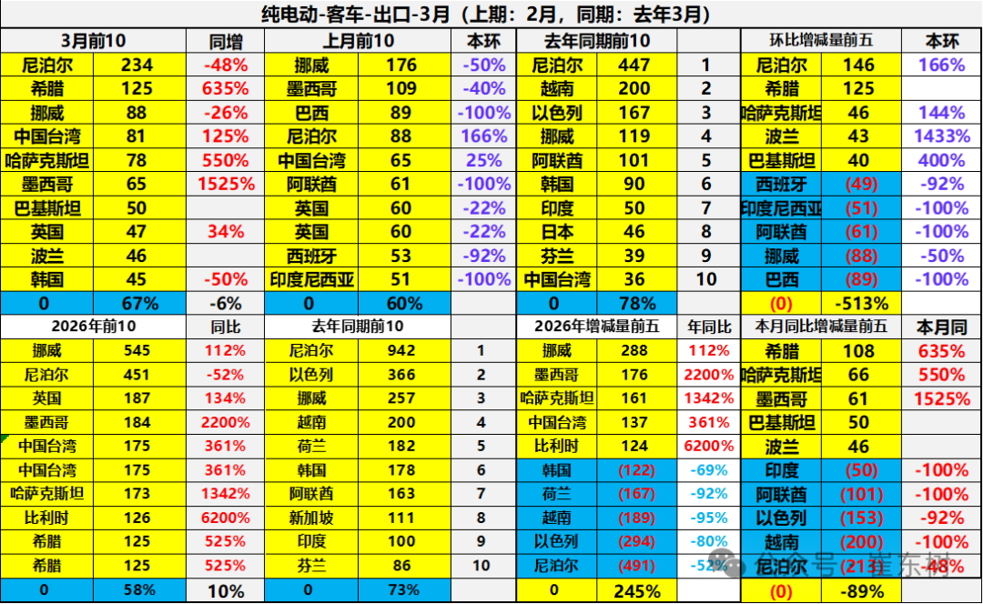 崔东树：一季度中国新能源车出口超预期 插混和混动替代纯电动成新增长点 - 图片40