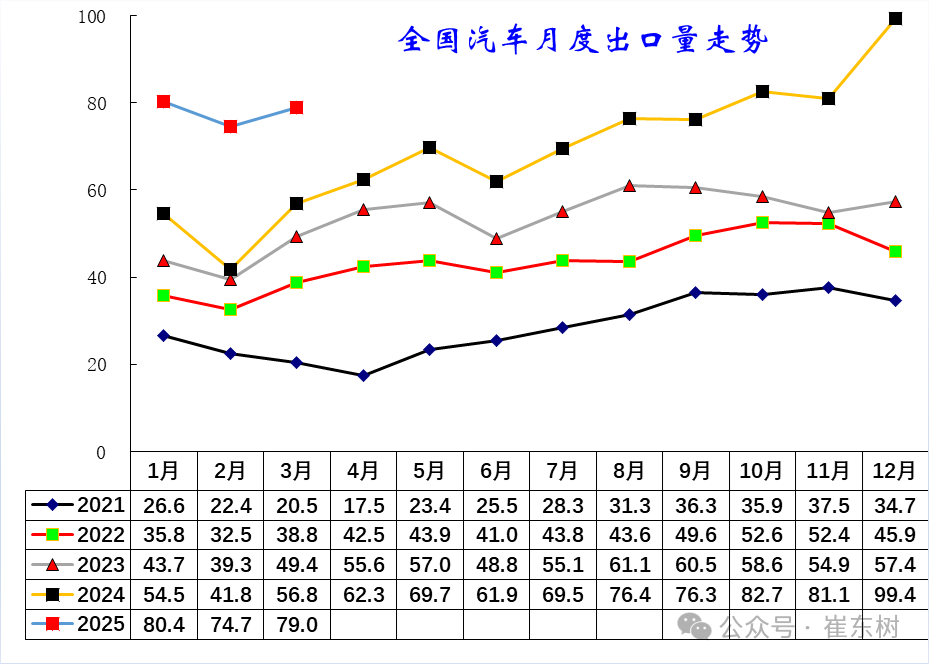 崔东树：一季度中国新能源车出口超预期 插混和混动替代纯电动成新增长点 - 图片3