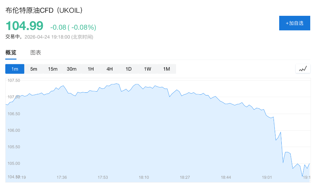 国际油价短线走低，白宫延长航运豁免期限，以缓解石油危机 - 图片1