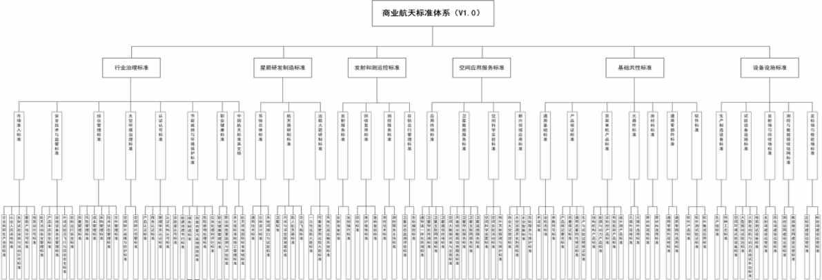 两部门联合发布《商业航天标准体系（1.0版）》 统筹推进商业航天标准化建设 - 图片3