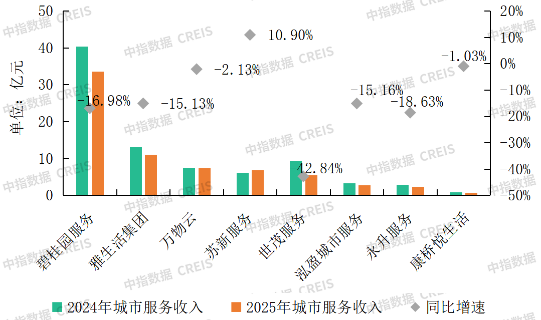 中指研究院：2025年百强物业服务企业营收保持稳健增长 净利润筑底反弹 - 图片7