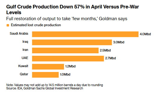 日减1450万桶！高盛警告波斯湾原油供应已较战前跌去57% 复产或需数月 - 图片1