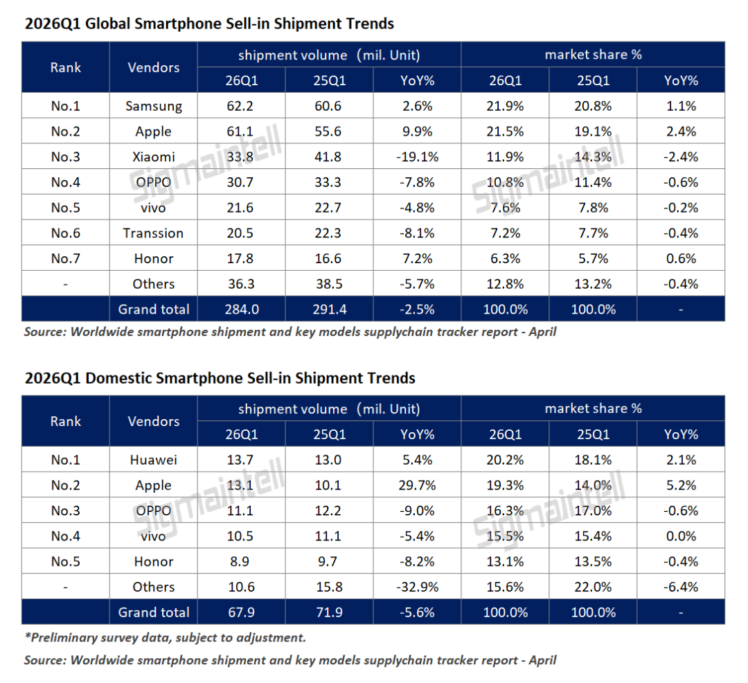 群智咨询：一季度全球智能手机出货量同比下降2.5% 市场“马太效应”愈发明显 - 图片1