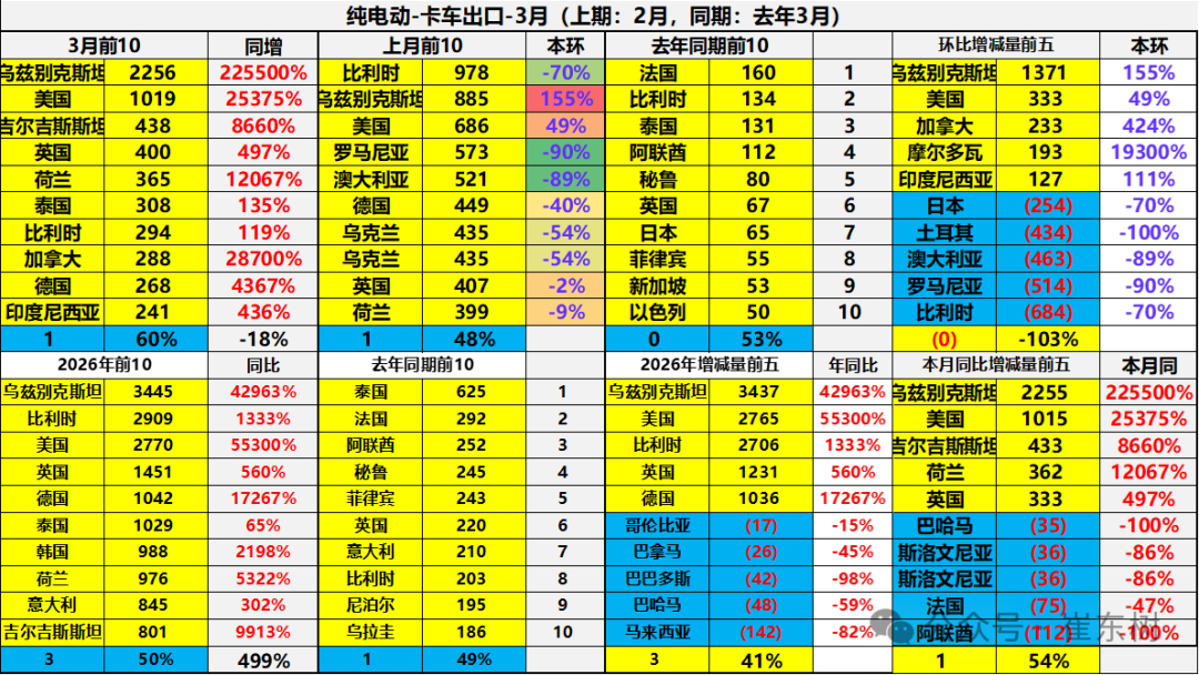 崔东树：一季度中国新能源车出口超预期 插混和混动替代纯电动成新增长点 - 图片37