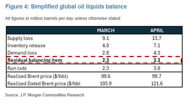 摩根大通警告：原油市场若要最终出清，必将掀起一场远超预期的涨价风暴 - 图片3