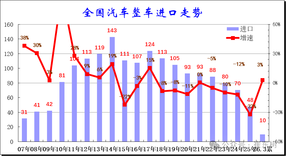 崔东树：1-3月中国汽车进口10万辆 同比增长3% - 图片1