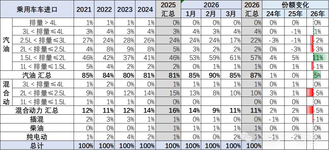 崔东树：1-3月中国汽车进口10万辆 同比增长3% - 图片9