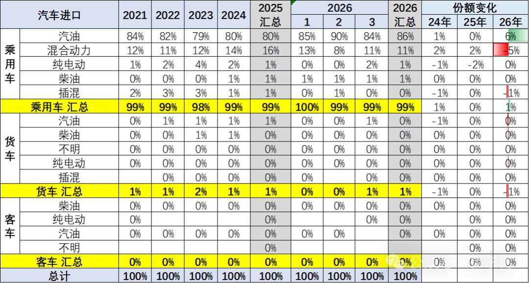 崔东树：1-3月中国汽车进口10万辆 同比增长3% - 图片7