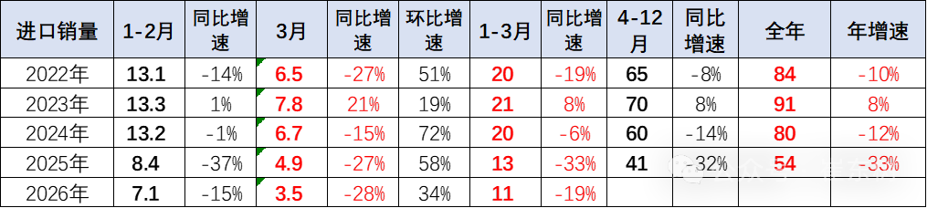 崔东树：1-3月中国汽车进口10万辆 同比增长3% - 图片14