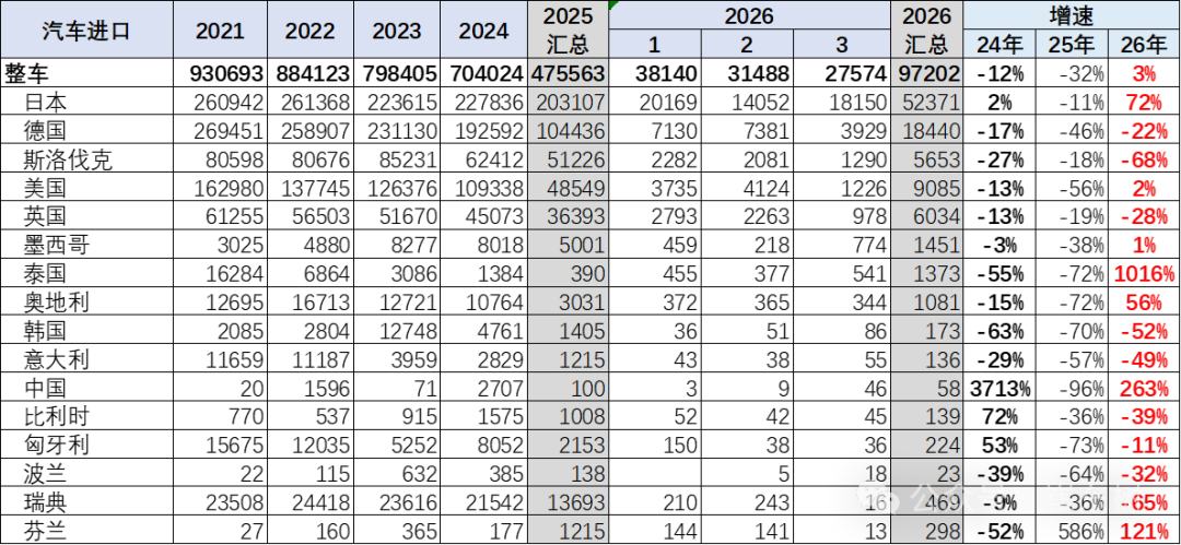 崔东树：1-3月中国汽车进口10万辆 同比增长3% - 图片10