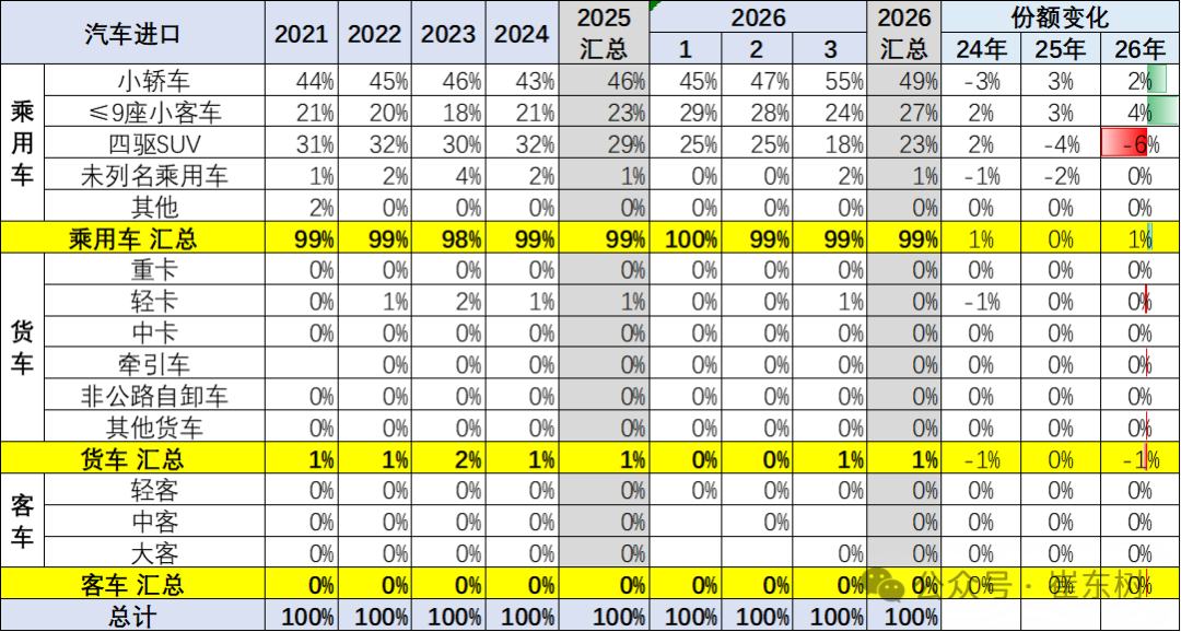 崔东树：1-3月中国汽车进口10万辆 同比增长3% - 图片5