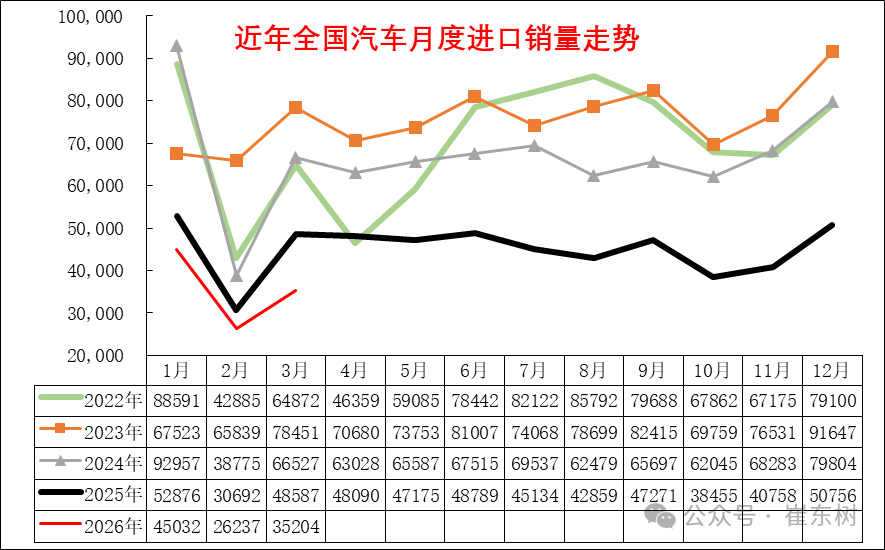 崔东树：1-3月中国汽车进口10万辆 同比增长3% - 图片13