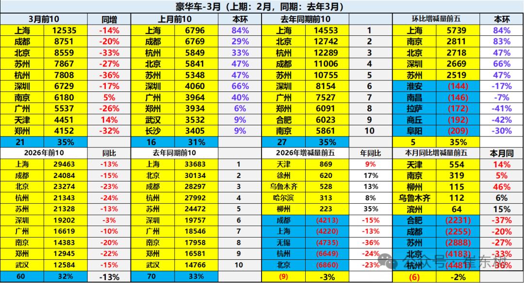 崔东树：1-3月中国汽车进口10万辆 同比增长3% - 图片17