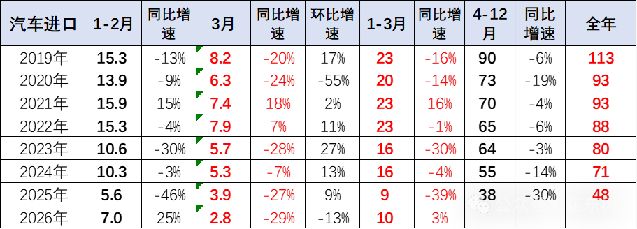 崔东树：1-3月中国汽车进口10万辆 同比增长3% - 图片2