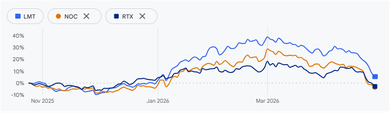 战争没打完，欧美“军工股牛市”已经完了 - 图片1