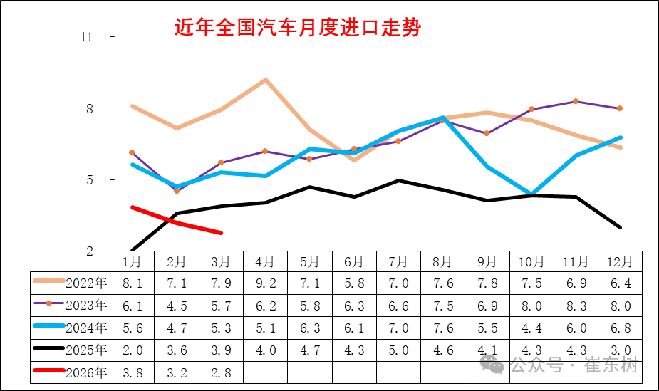崔东树：1-3月中国汽车进口10万辆 同比增长3% - 图片3