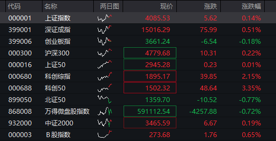 A股三大股指震荡分化，芯片半导体大涨，算力硬件拉升，恒科指涨近1%，中芯国际涨7% - 图片1
