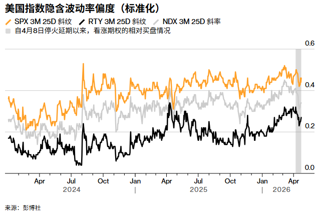从科技股狂欢到石油通胀隐忧：投资者转向利率对冲与看跌期权 - 图片1