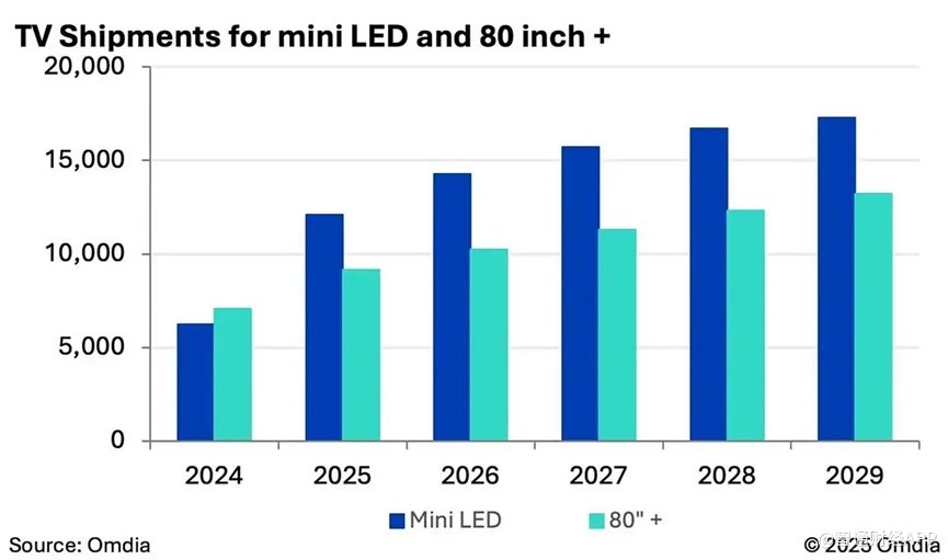 显示业务“压舱”，创新业务“催化”，TCL电子（01070）的攻守之道 - 图片2