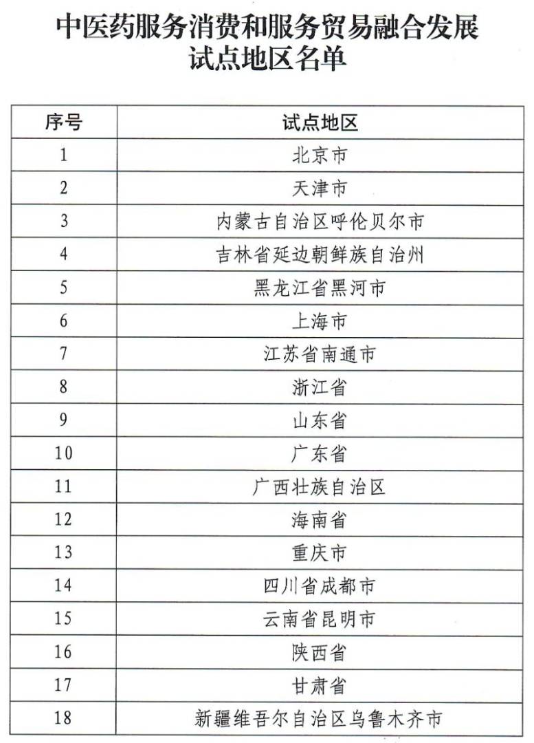 商务部、国家中医药局等6部门组织开展中医药服务消费和服务贸易融合发展试点 - 图片1