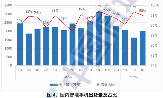 中国信通院：3月国内市场手机出货量2115.0万部 5G手机占比93.0% - 图片4