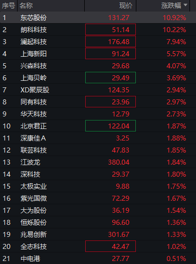 A股三大股指震荡分化，芯片半导体大涨，算力硬件拉升，恒科指涨近1%，中芯国际涨7% - 图片7