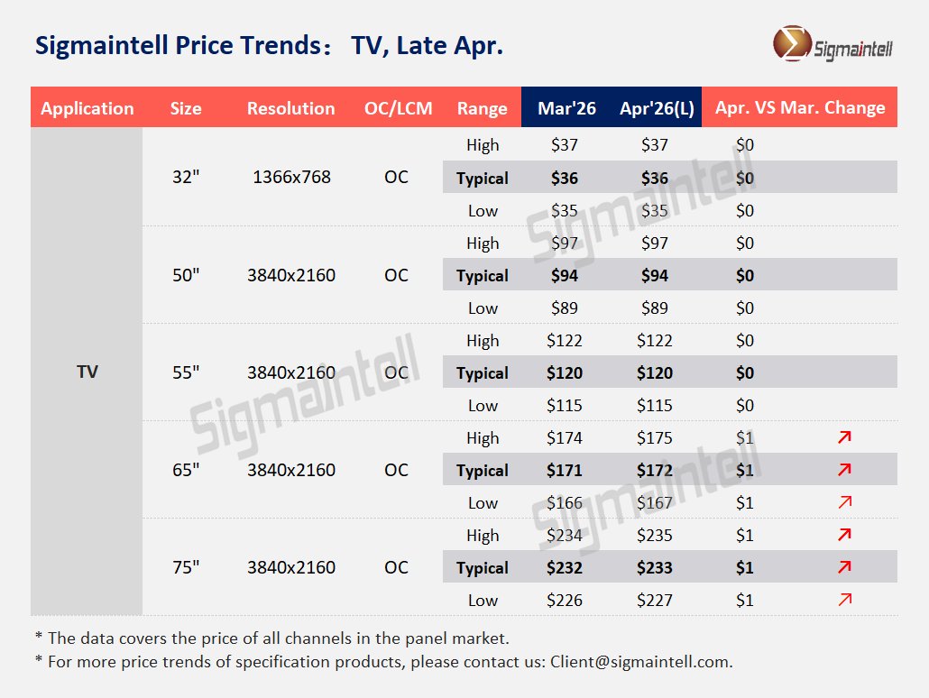 群智咨询：电视面板产业仍将维持 “弱平衡” 格局 - 图片1