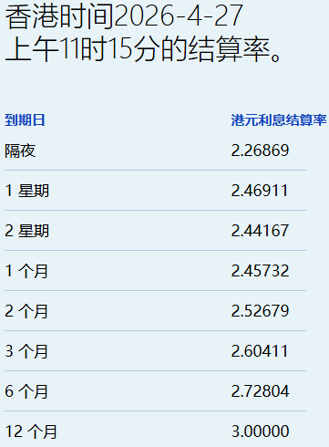 港元拆息普遍下跌 一个月息报2.46% - 图片1
