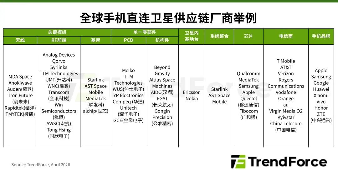 TrendForce集邦咨询：预估2026年全球手机直连卫星市场规模将年增49% 供应链迎来新机遇 - 图片1