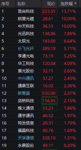 A股三大股指震荡分化，芯片半导体大涨，算力硬件拉升，恒科指涨近1%，中芯国际涨7% - 图片9