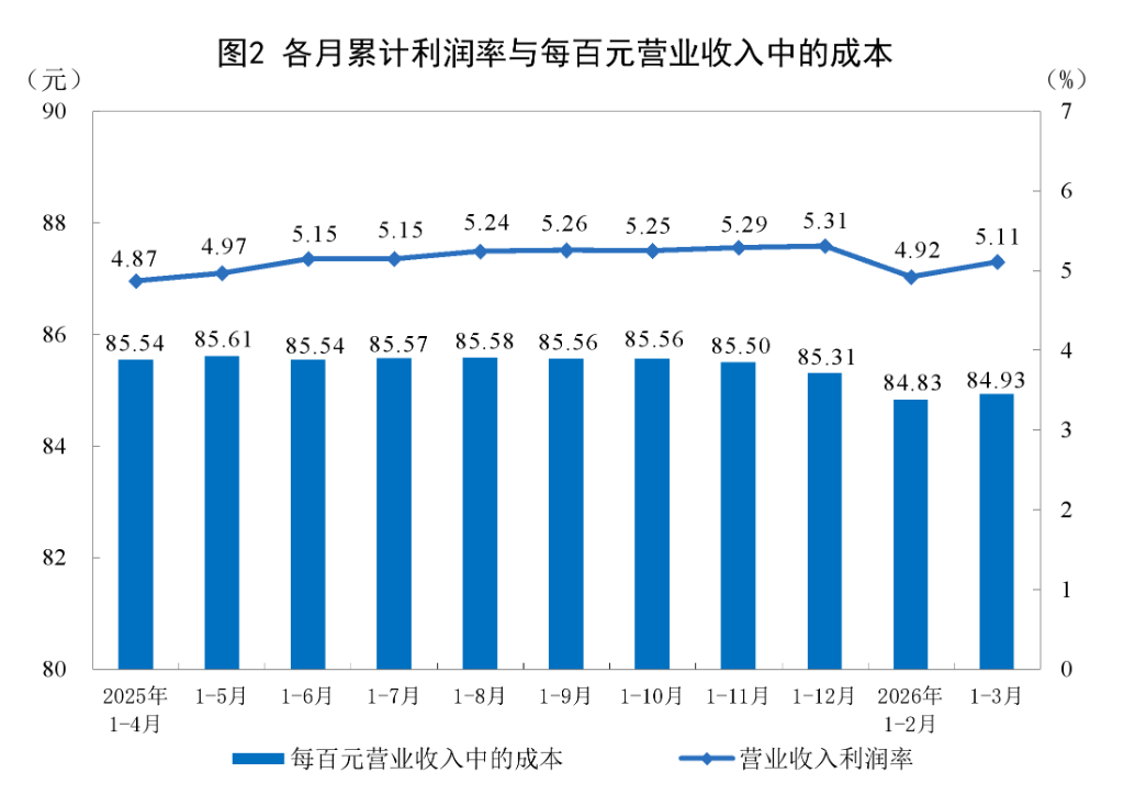 中国1至3月规模以上工业企业利润增长15.5%，高技术制造业利润同比增长47.4% - 图片2