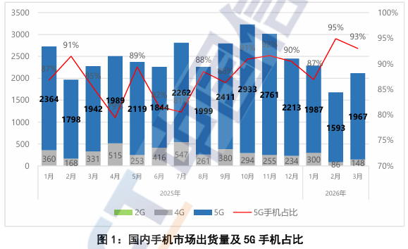 中国信通院：3月国内市场手机出货量2115.0万部 5G手机占比93.0% - 图片1