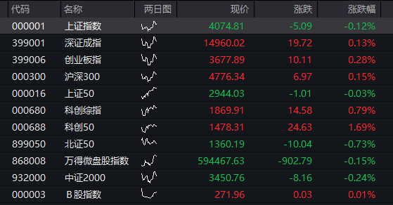 A股三大股指震荡分化，芯片半导体大涨，算力硬件拉升，恒科指涨近1%，中芯国际涨7% - 图片12