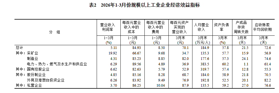 中国1至3月规模以上工业企业利润增长15.5%，高技术制造业利润同比增长47.4% - 图片5