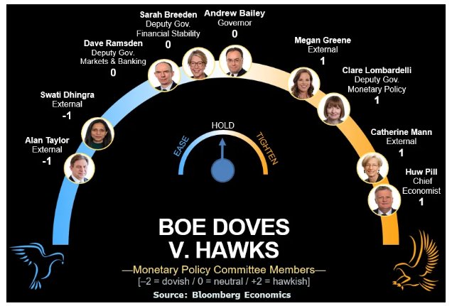 英国央行预计本周将维持利率在3.75%不变，拟启动“长周期能源冲击”压力测试以对冲风险 - 图片2