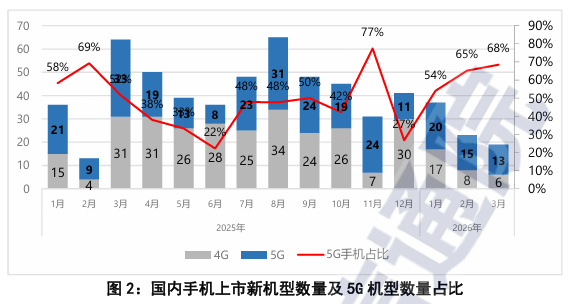 中国信通院：3月国内市场手机出货量2115.0万部 5G手机占比93.0% - 图片2