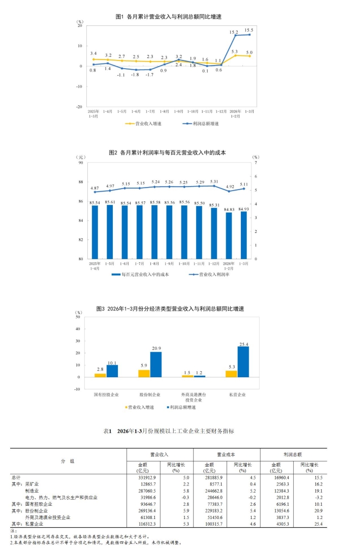 国家统计局：1-3月全国规模以上工业企业利润同比增长15.5% - 图片1