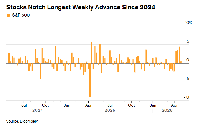 四月暴力反弹耗尽动能？新高之下全球股市“恐高症”蔓延 - 图片1