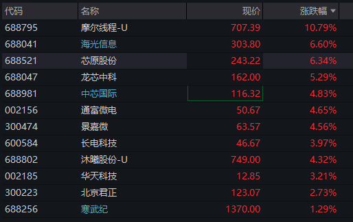 A股三大股指震荡分化，芯片半导体大涨，算力硬件拉升，恒科指涨近1%，中芯国际涨7% - 图片11