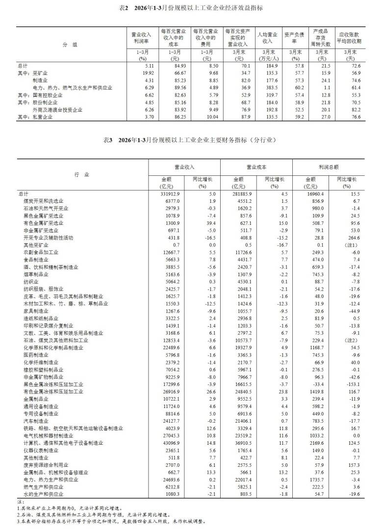 国家统计局：1-3月全国规模以上工业企业利润同比增长15.5% - 图片2