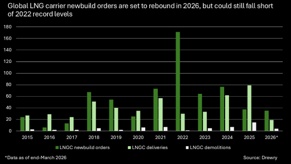 一季度新造船订单飙升，LNG船市场迎来强劲复苏？ - 图片1
